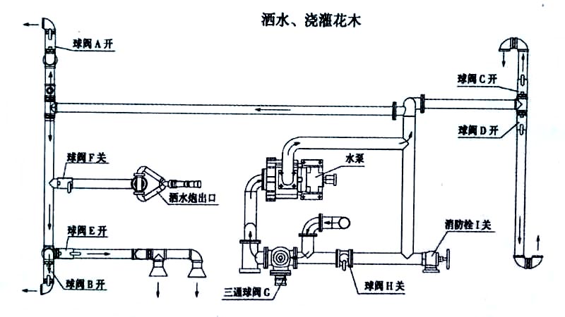 電動垃圾車（電動快速保潔車）噴灑、澆灌操作示意圖